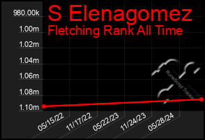 Total Graph of S Elenagomez