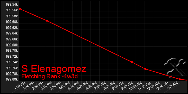 Last 31 Days Graph of S Elenagomez