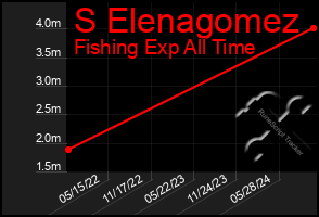 Total Graph of S Elenagomez