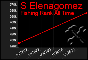 Total Graph of S Elenagomez