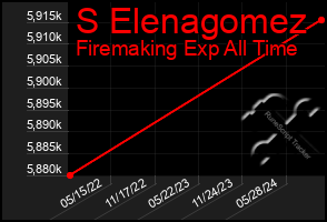 Total Graph of S Elenagomez