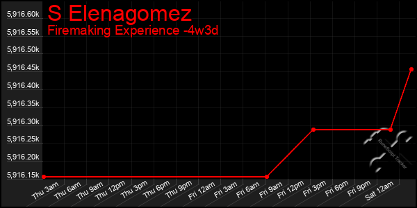 Last 31 Days Graph of S Elenagomez