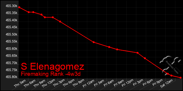 Last 31 Days Graph of S Elenagomez