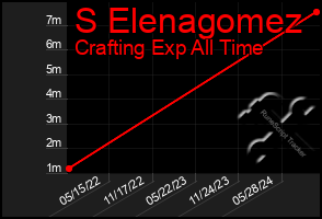 Total Graph of S Elenagomez