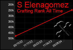 Total Graph of S Elenagomez