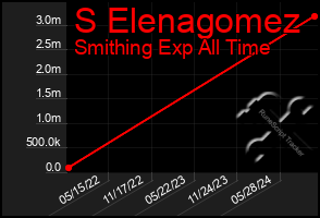 Total Graph of S Elenagomez