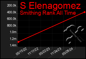 Total Graph of S Elenagomez