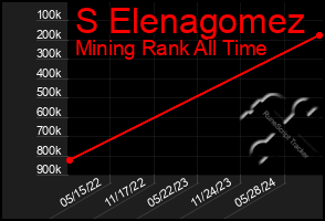 Total Graph of S Elenagomez