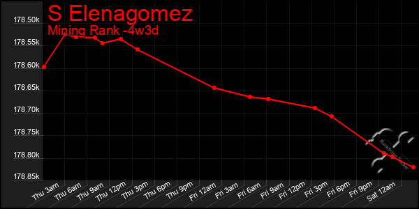 Last 31 Days Graph of S Elenagomez