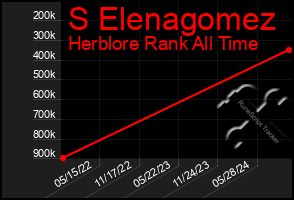 Total Graph of S Elenagomez