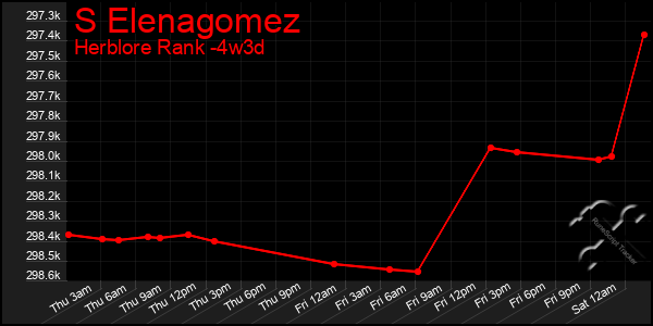 Last 31 Days Graph of S Elenagomez