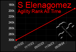 Total Graph of S Elenagomez