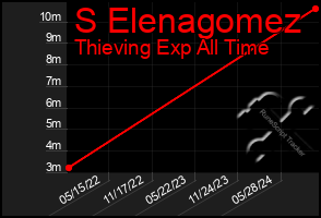 Total Graph of S Elenagomez