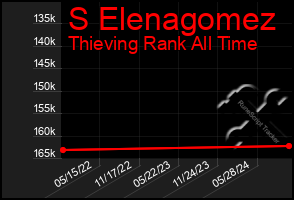 Total Graph of S Elenagomez