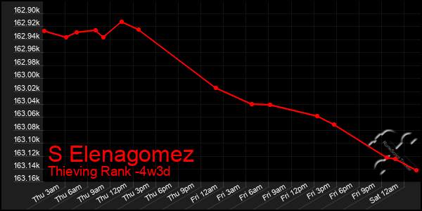 Last 31 Days Graph of S Elenagomez