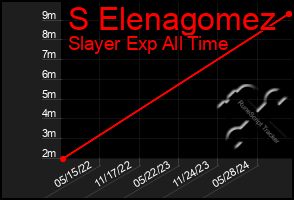 Total Graph of S Elenagomez