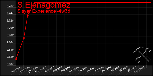 Last 31 Days Graph of S Elenagomez