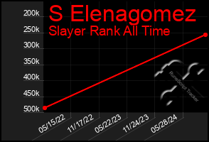 Total Graph of S Elenagomez