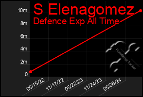 Total Graph of S Elenagomez