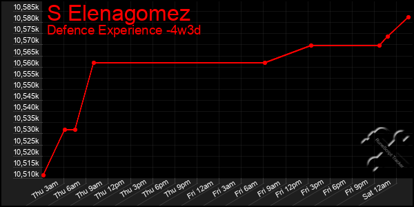 Last 31 Days Graph of S Elenagomez