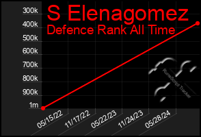 Total Graph of S Elenagomez