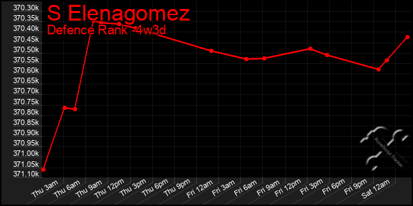 Last 31 Days Graph of S Elenagomez