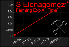 Total Graph of S Elenagomez