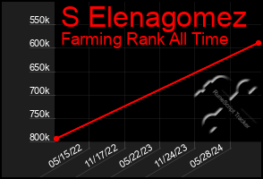 Total Graph of S Elenagomez