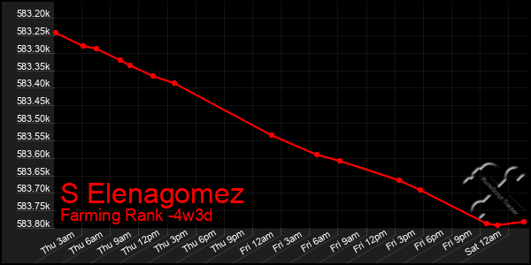 Last 31 Days Graph of S Elenagomez