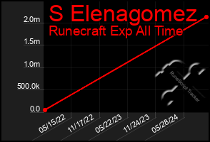 Total Graph of S Elenagomez