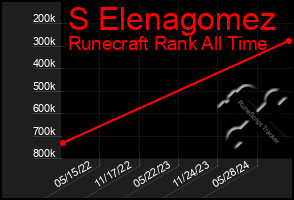 Total Graph of S Elenagomez