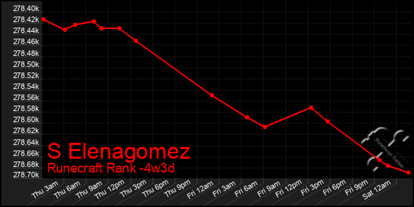 Last 31 Days Graph of S Elenagomez