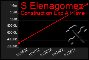 Total Graph of S Elenagomez