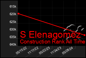 Total Graph of S Elenagomez