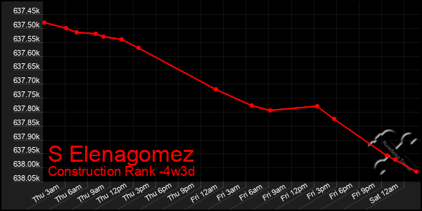 Last 31 Days Graph of S Elenagomez