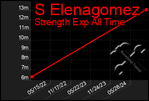 Total Graph of S Elenagomez