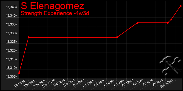 Last 31 Days Graph of S Elenagomez