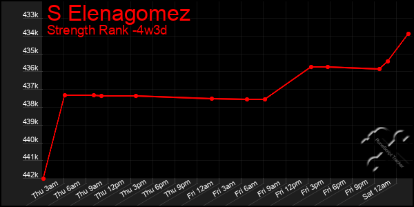 Last 31 Days Graph of S Elenagomez