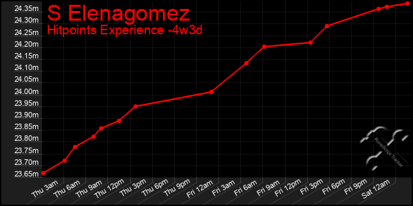 Last 31 Days Graph of S Elenagomez