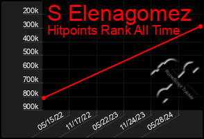 Total Graph of S Elenagomez