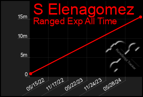 Total Graph of S Elenagomez