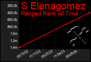 Total Graph of S Elenagomez