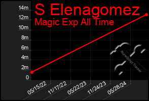 Total Graph of S Elenagomez