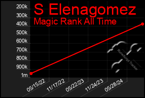 Total Graph of S Elenagomez