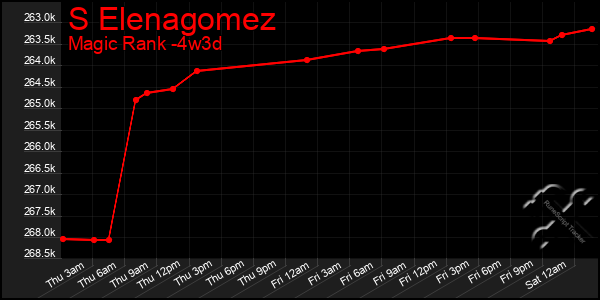 Last 31 Days Graph of S Elenagomez