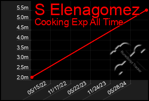 Total Graph of S Elenagomez