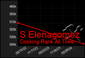 Total Graph of S Elenagomez