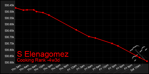 Last 31 Days Graph of S Elenagomez