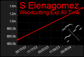 Total Graph of S Elenagomez