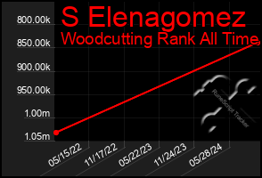 Total Graph of S Elenagomez